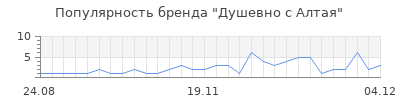 Популярность Душевно с Алтая
