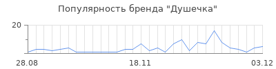 Популярность душечка