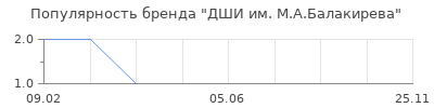 Популярность ДШИ им. М.А.Балакирева