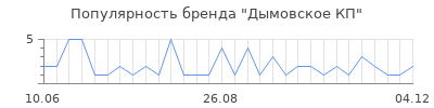 Популярность дымовское кп