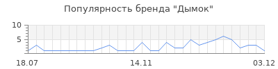 Популярность дымок