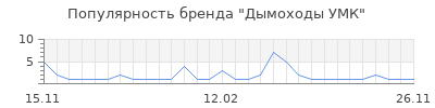 Популярность дымоходы умк