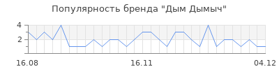 Популярность дым дымыч