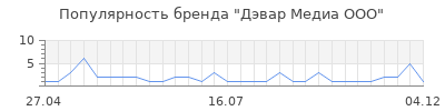 Популярность Дэвар Медиа ООО
