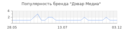 Популярность дэвар медиа