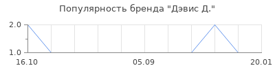 Популярность дэвис д