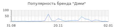 Популярность дэми
