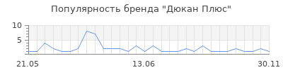 Популярность Дюкан Плюс