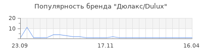 Популярность дюлакс dulux