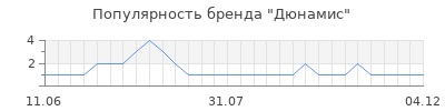 Популярность дюнамис