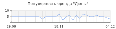 Популярность дюны