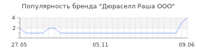 Популярность дюраселл раша ооо