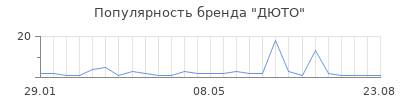Популярность ДЮТО