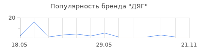 Популярность ДЯГ