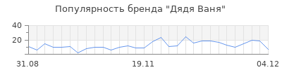 Популярность дядя ваня