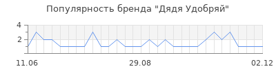 Популярность дядя удобряй