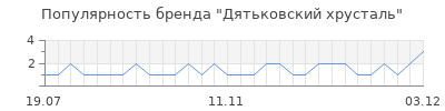 Популярность дятьковский хрусталь