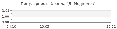 Популярность д медведев
