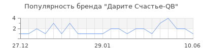 Популярность Дaритe Счaстьe-QB