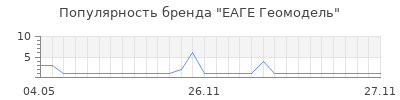 Популярность ЕАГЕ Геомодель