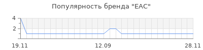 Популярность еас