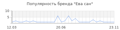 Популярность ева сан