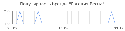 Популярность евгения весна