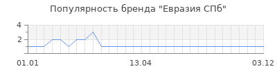 Популярность евразия спб