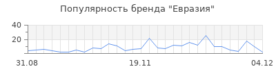 Популярность евразия