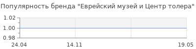 Популярность Еврейский музей и Центр толера