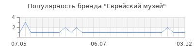 Популярность еврейский музей