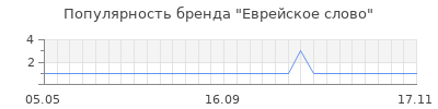 Популярность еврейское слово