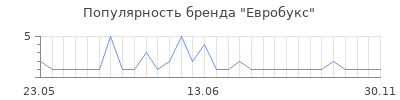 Популярность евробукс