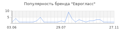 Популярность еврогласс