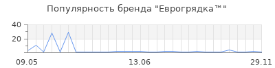 Популярность еврогрядка