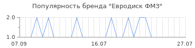 Популярность евродиск фмз