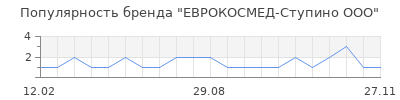 Популярность ЕВРОКОСМЕД-Ступино ООО