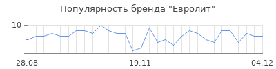 Популярность евролит