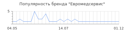 Популярность евромедсервис