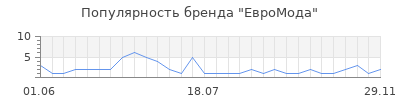 Популярность ЕвроМода