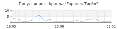 Популярность европак трейд