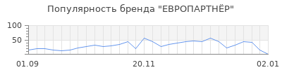 Популярность европартн р