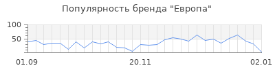 Популярность европа