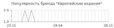 Популярность европейские издания