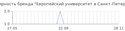 Популярность Европейский университет в Санкт-Петербурге