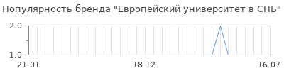 Популярность европейский университет в спб