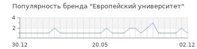 Популярность европейский университет