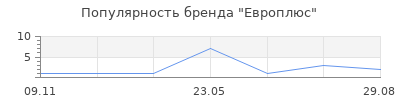Популярность Европлюс