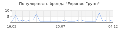 Популярность Европос Групп