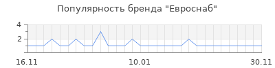 Популярность Евроснаб